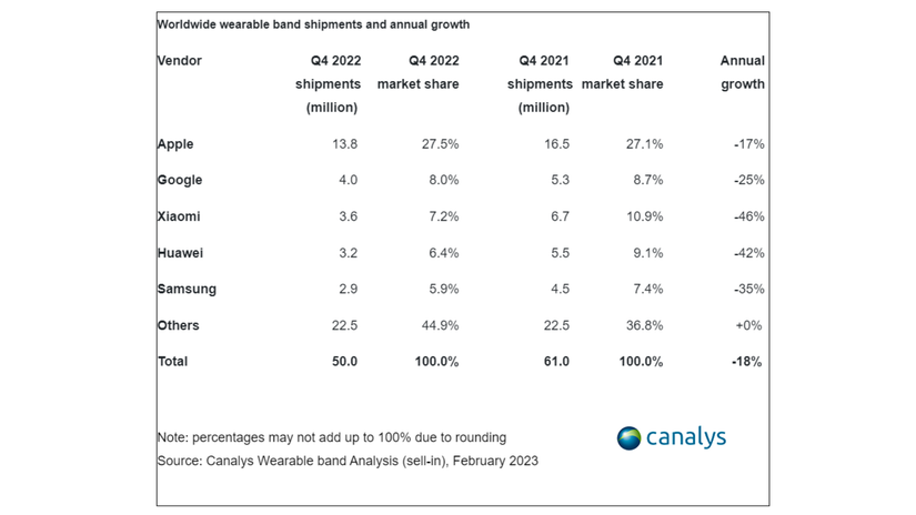 Canalys Apple Watch Band Market Canalys Apple Watch Market Share