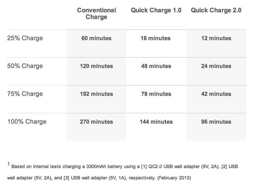 Every smartphone needs Oppo’s Rapid Charge technology