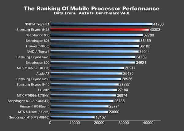 Samsung Exynos 5433 tops Snapdragon 801 and 805 in AnTuTu benchmark