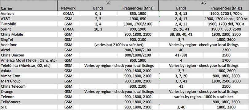 PSA: Will your imported phone work on your carrier?