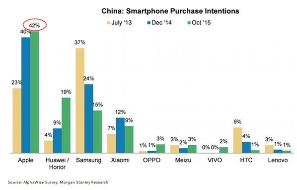 The iPhone’s dominance in three graphs (and a bunch of murky numbers)