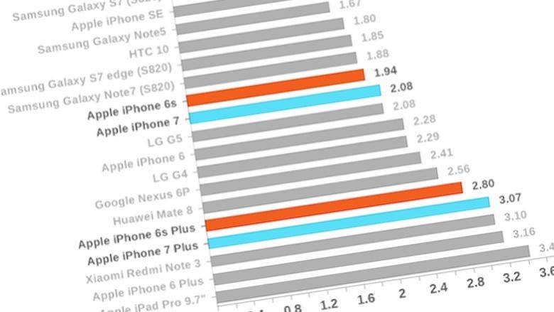 iPhone 7 charging rate the same sort of slow as always