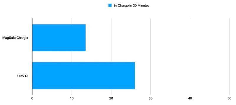 MagSafe chargers mark iPhone 12 cases, and don’t work well with older ...