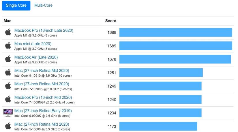 Apple’s new Mac Mini with M1 chip leaves Intel far behind in benchmarks