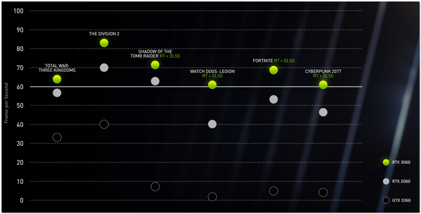 NVIDIA unveils RTX 30 series laptop GPUs and GeForce RTX 3060 desktop ...
