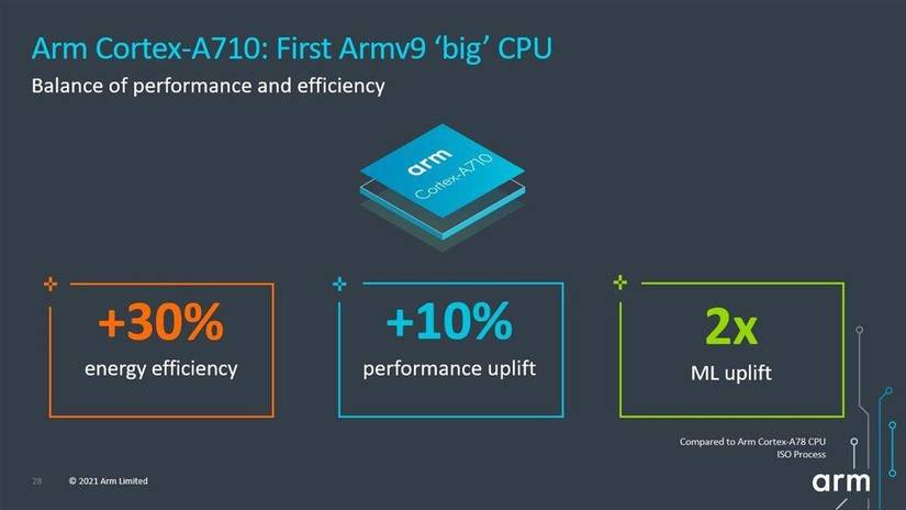 Arm’s new CPU and GPU designs based on ARMv9 tease what’s coming in 2022