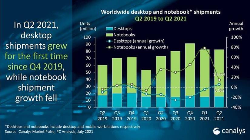 These are the biggest PC manufacturers in Q2 2021