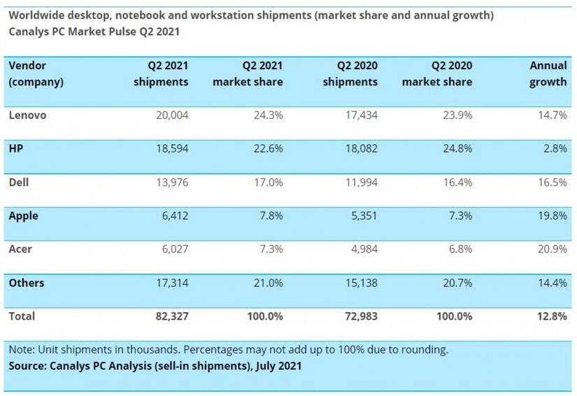 These are the biggest PC manufacturers in Q2 2021